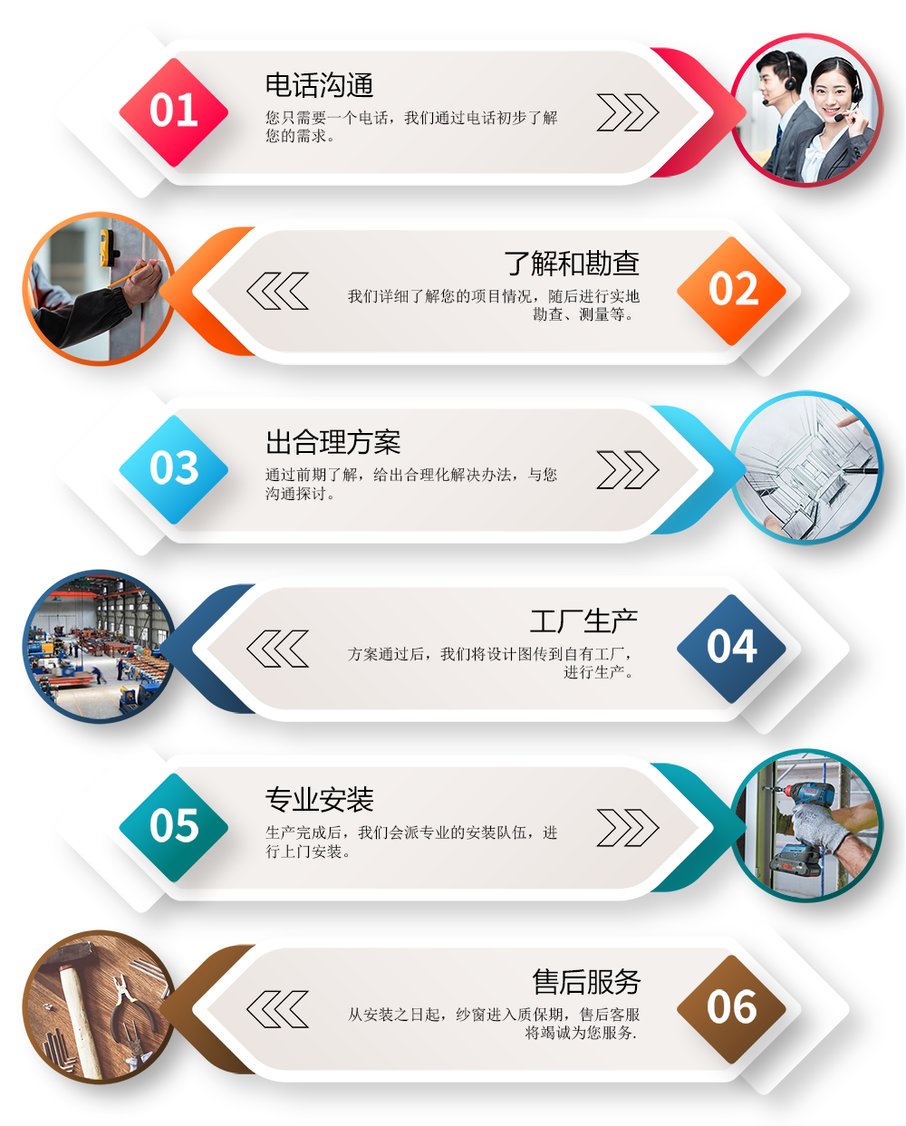 服務流程(圖1)